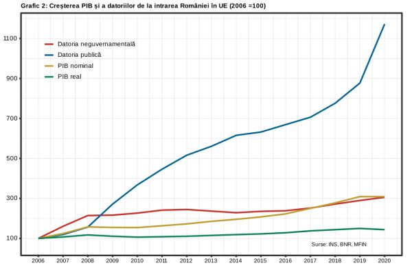 BNR ignoră inflaţia pentru a păstra iluziile creşterii sustenabile şi a solvabilităţii statului